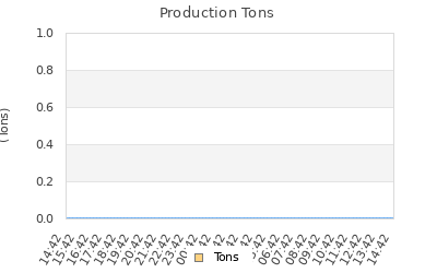 Production Tons Graph