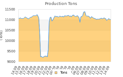 Production Tons Graph