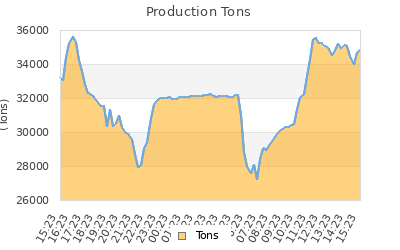 Production Tons Graph