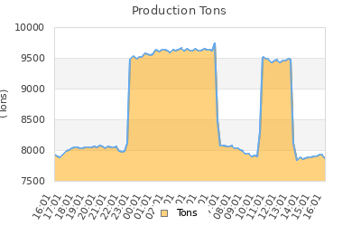 Production Tons Graph