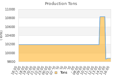 Production Tons Graph